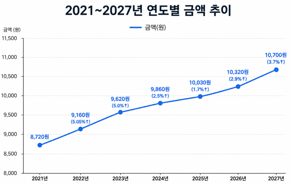 연간 최저임금 추이를 보여주는 그래프 이미지