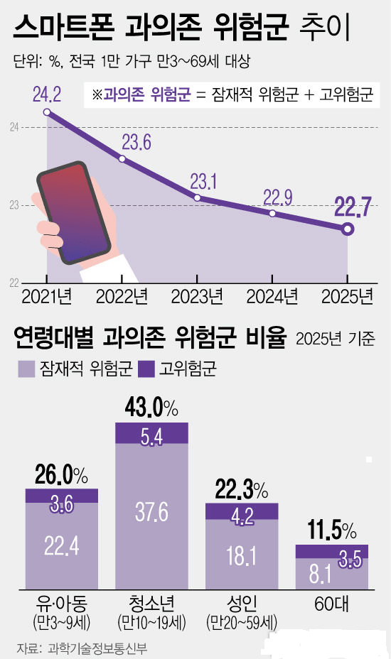 연령대별 스마트폰 이용실태 이미지